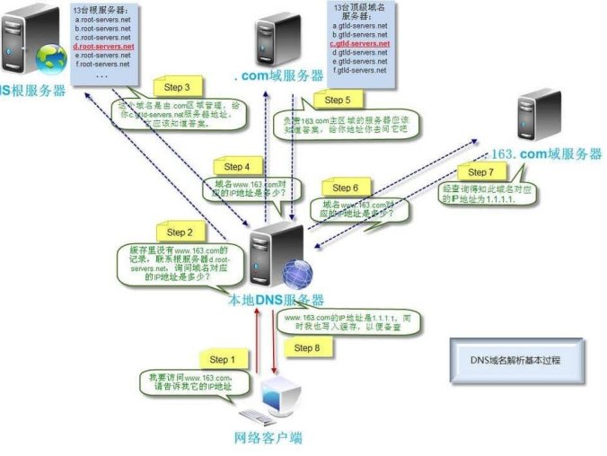 通过浏览器访问一个站点,其中经历了哪些过程
